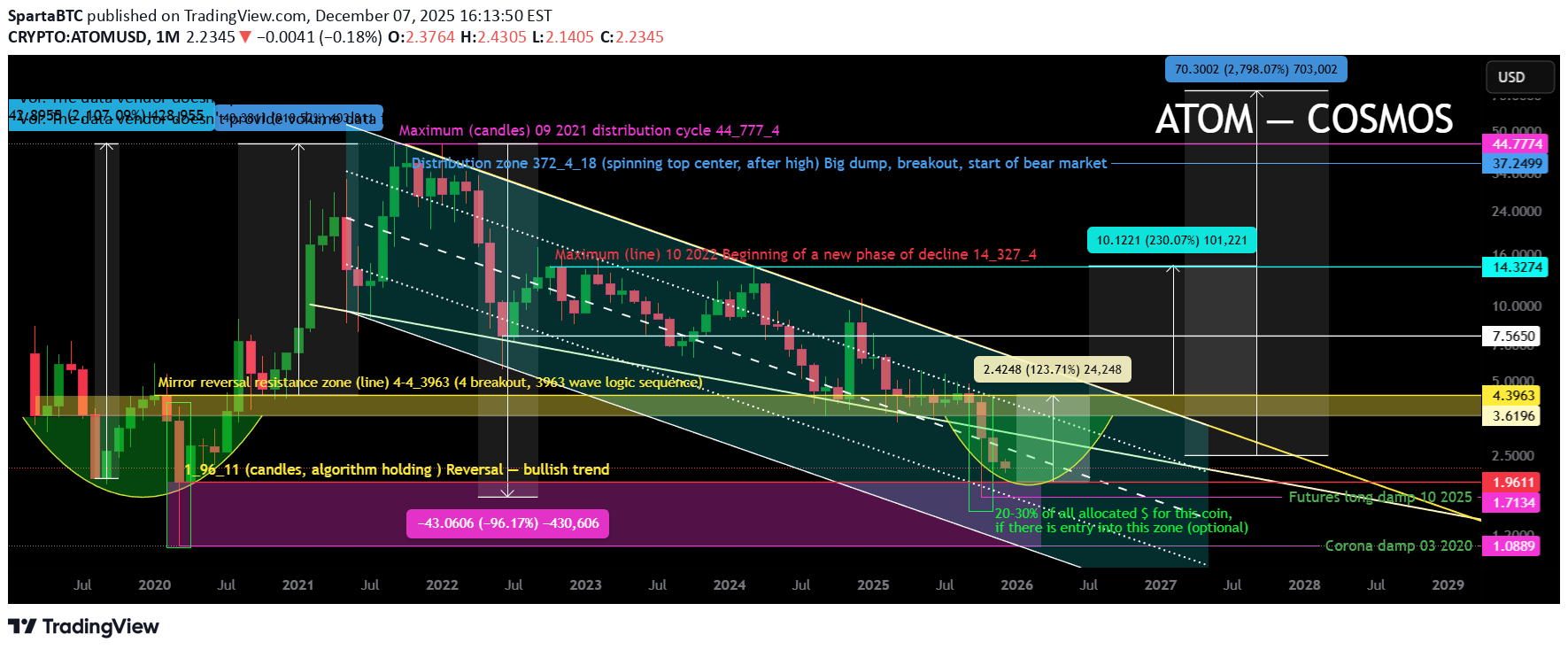 خریدATOM،تکنیکال،SpartaBTC