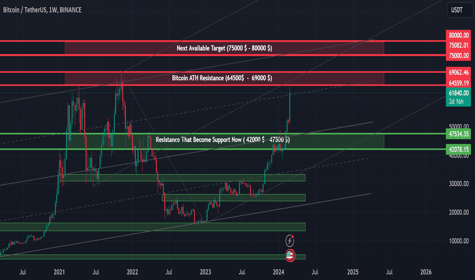 BTC،تکنیکال،Pourish123