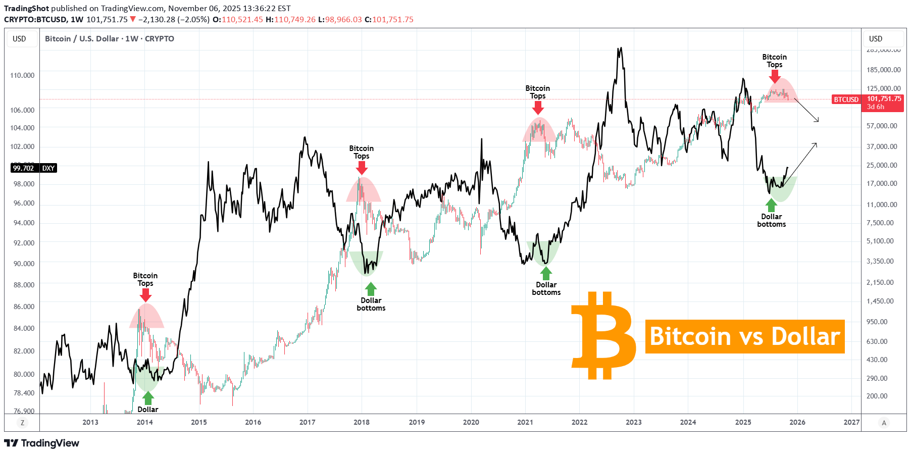 BTC،تکنیکال،TradingShot