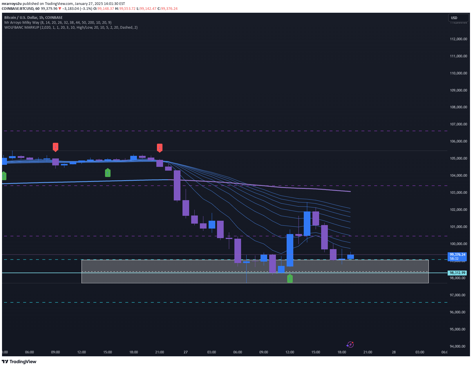 خریدBTC،تکنیکال،mrarroyo2u