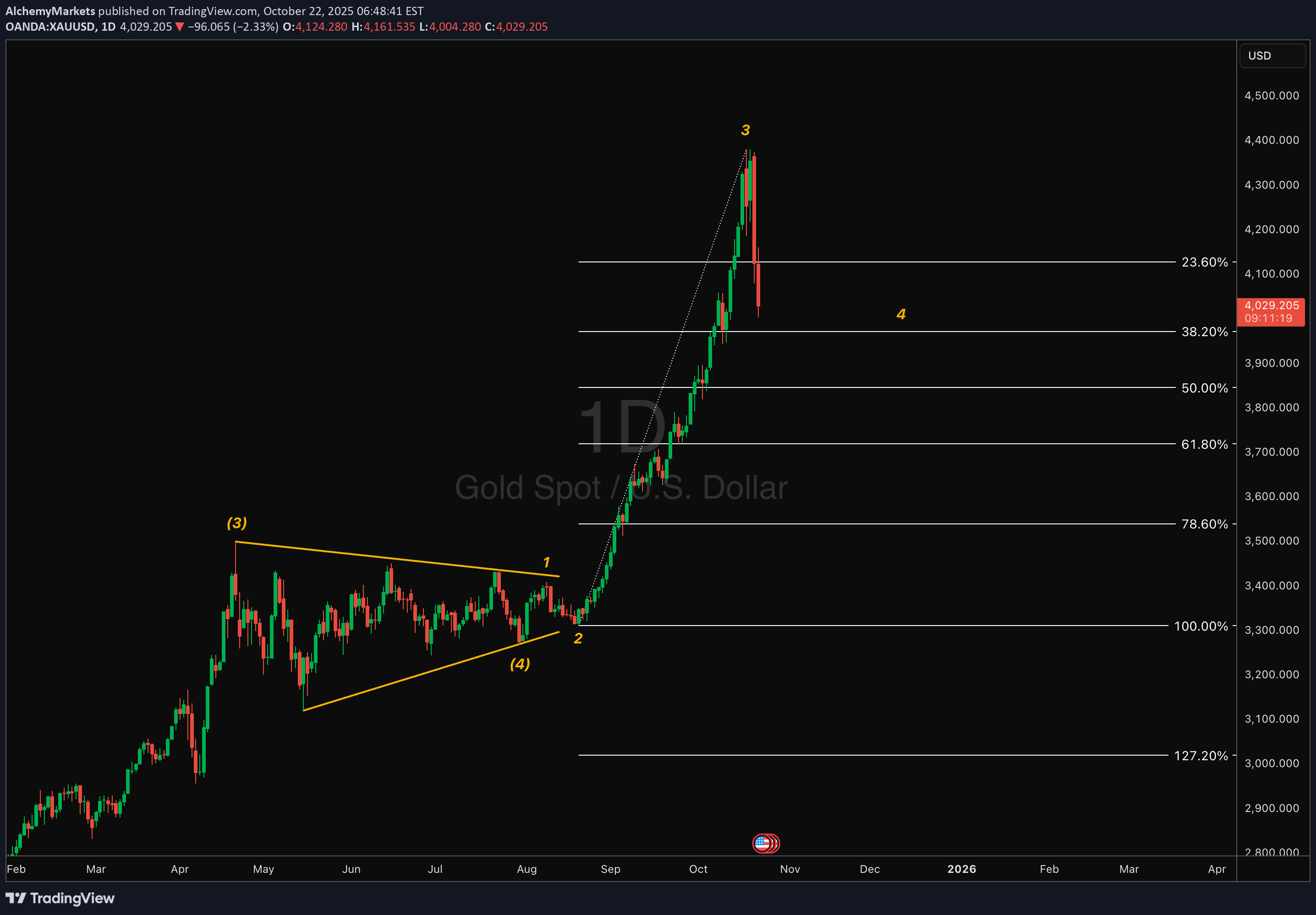 PAXG،تکنیکال،Alchemy Markets