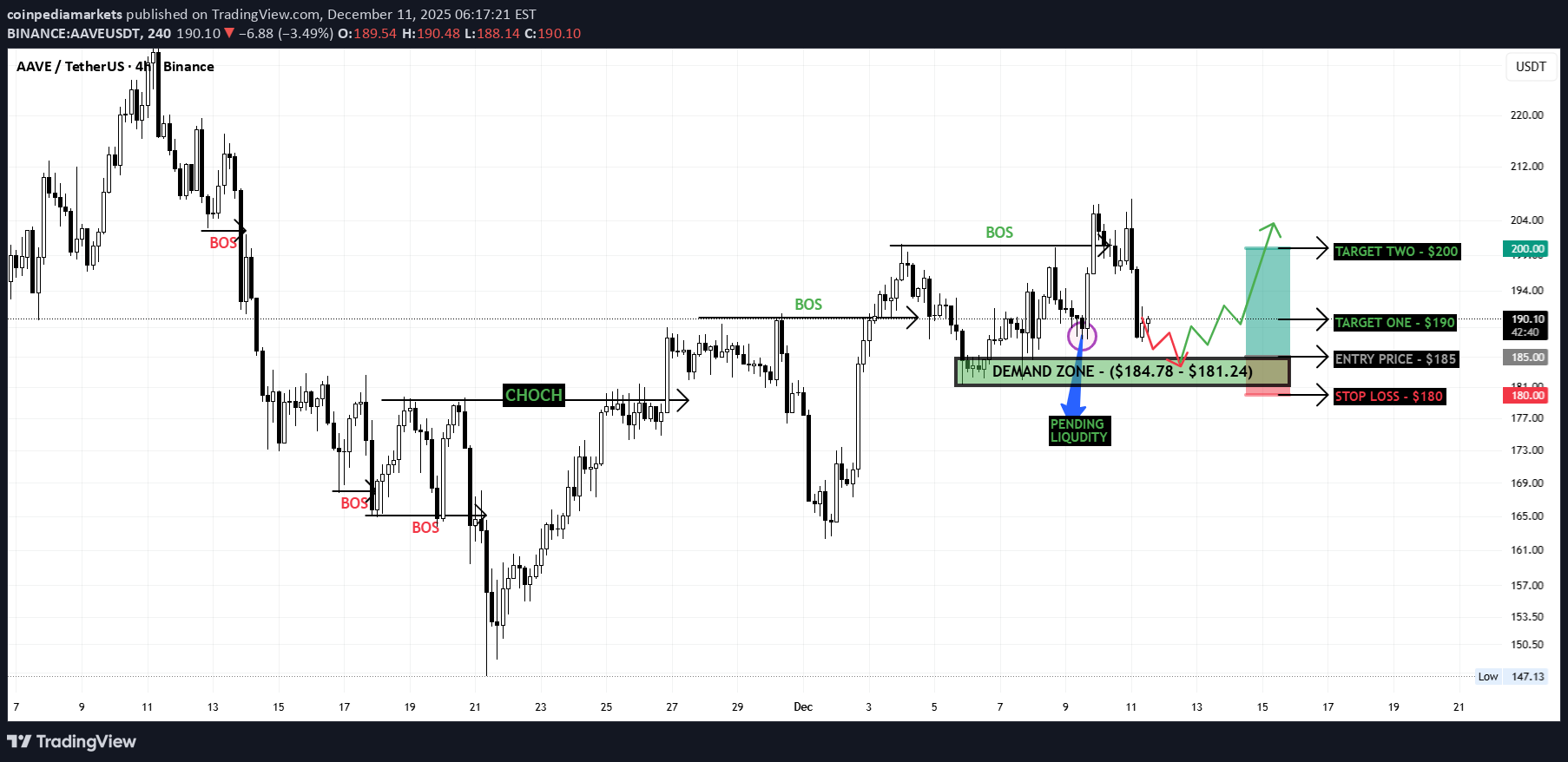 خرید،تکنیکال،coinpediamarkets