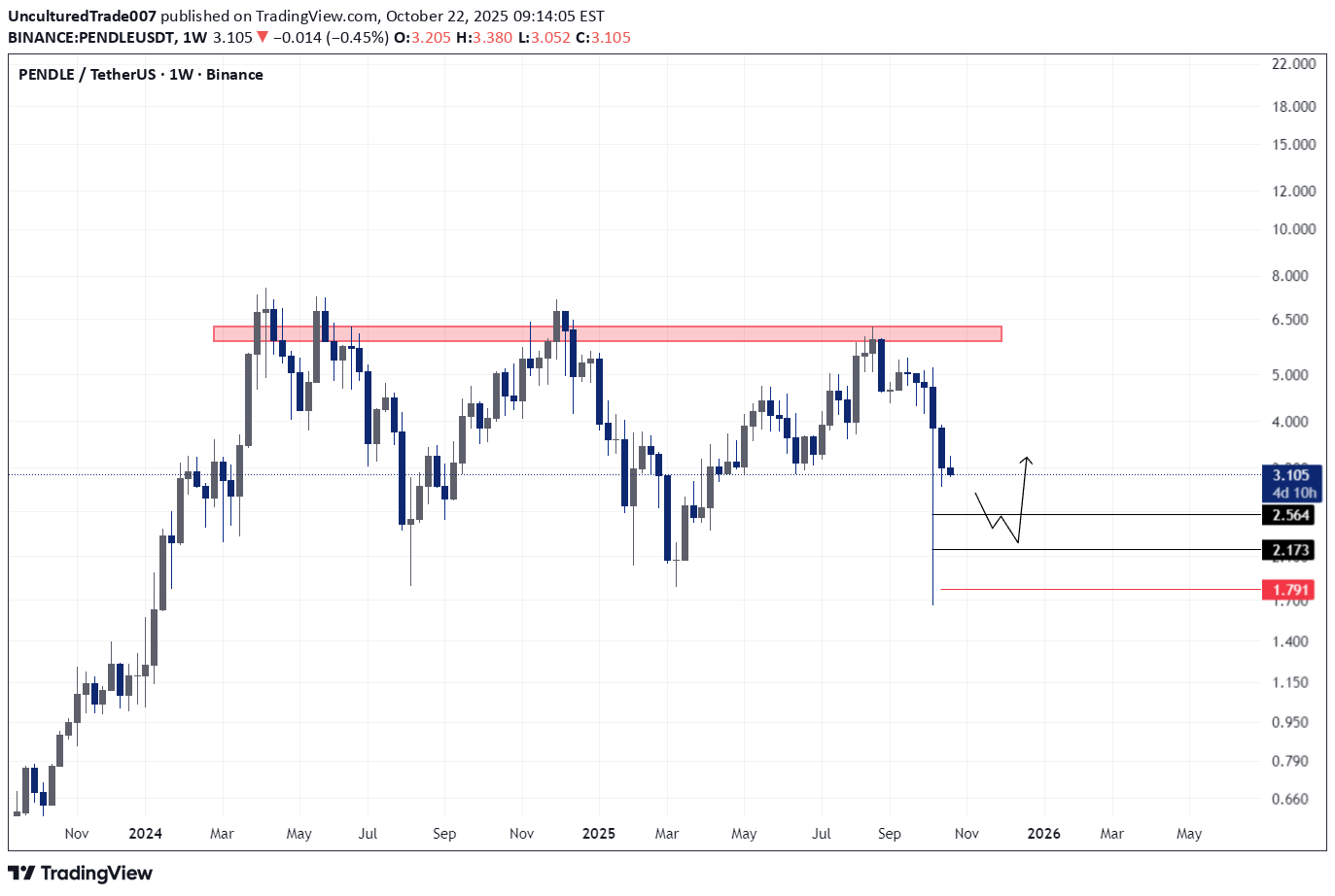خریدPENDLE،تکنیکال،UnculturedTrade007