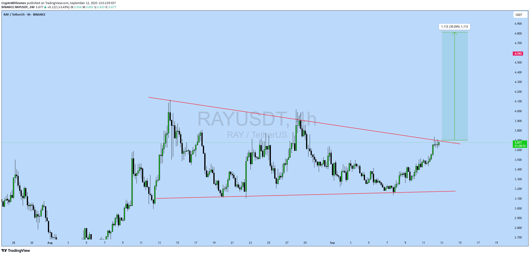 خرید،تکنیکال،CryptoWithJames