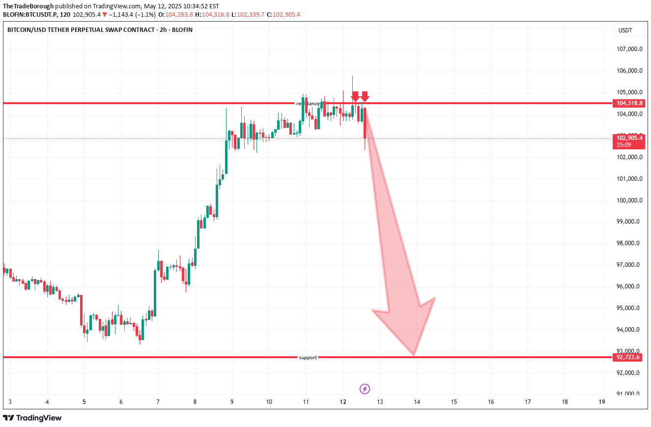 فروشBTC،تکنیکال،TheTradeBorough
