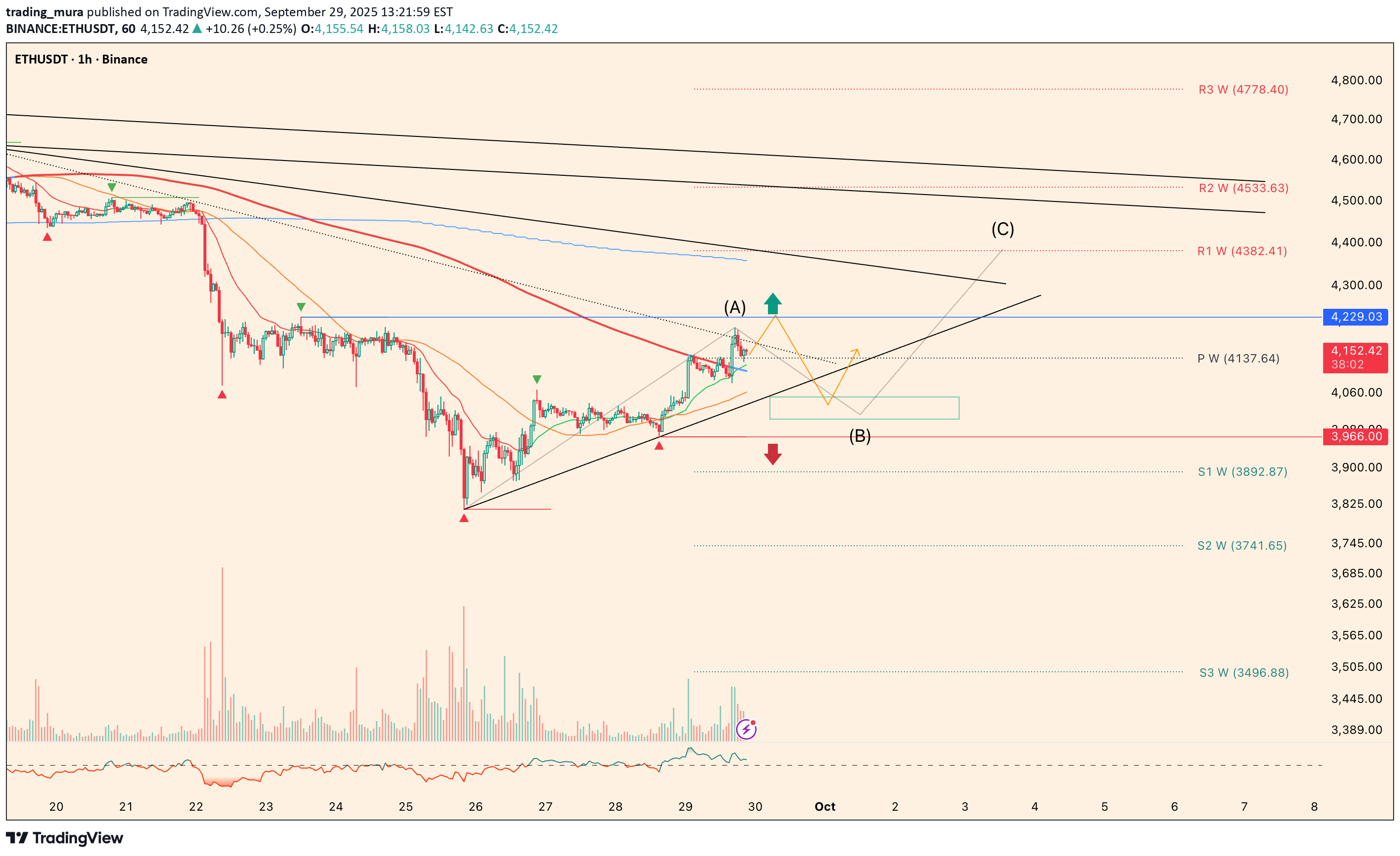 ETH،التحليل الفني،trading_mura