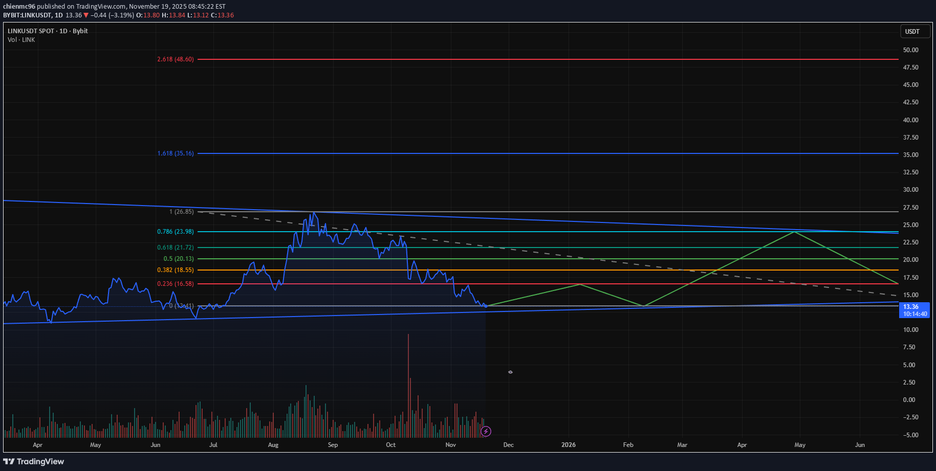 خریدLINK،تکنیکال،chienmc96