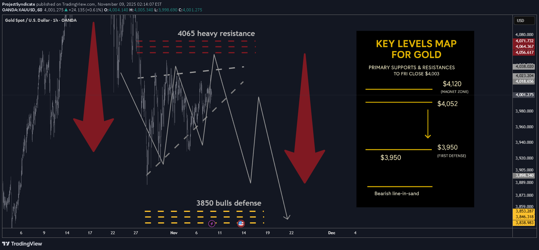 فروشPAXG،تکنیکال،ProjectSyndicate