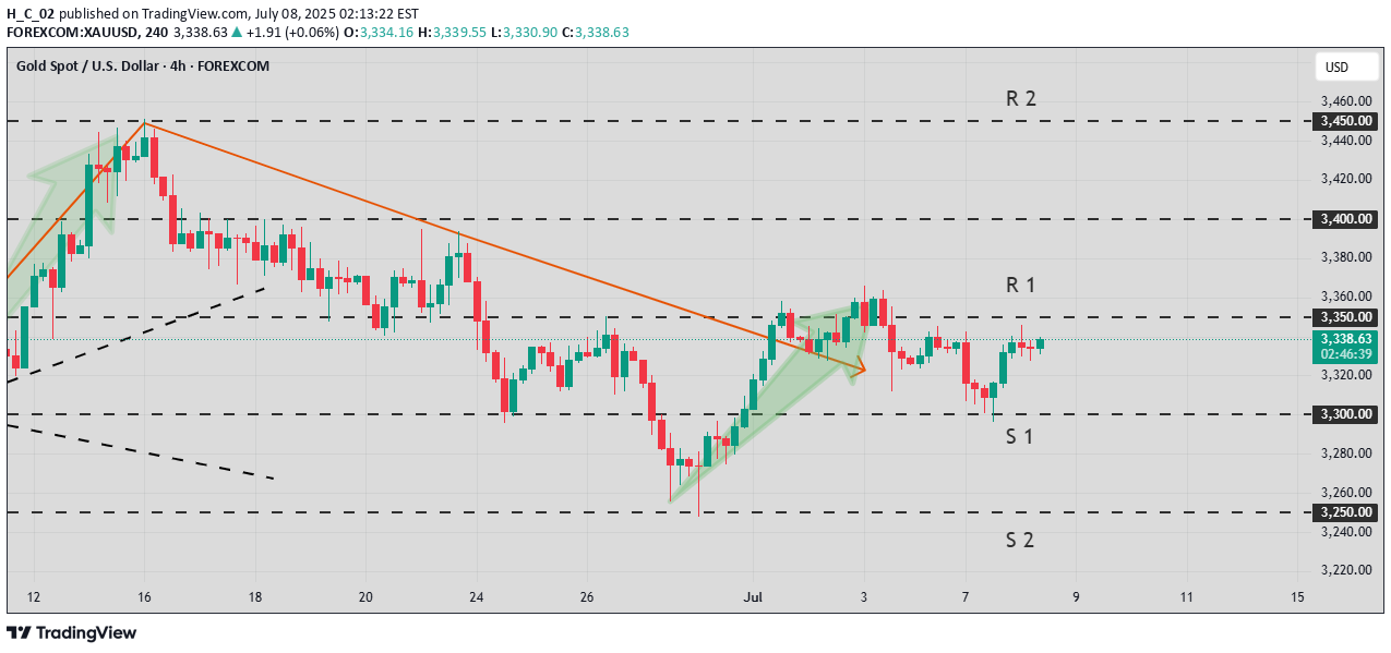PAXG،تکنیکال،H_C_02