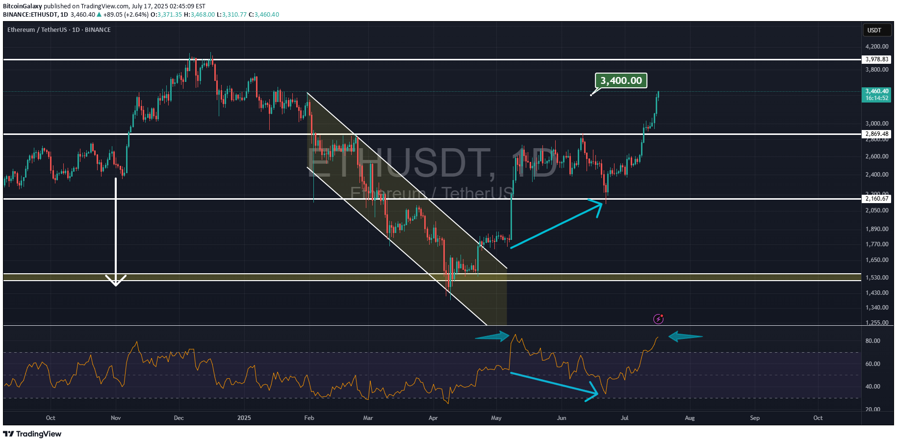 ETH،تکنیکال،BitcoinGalaxy