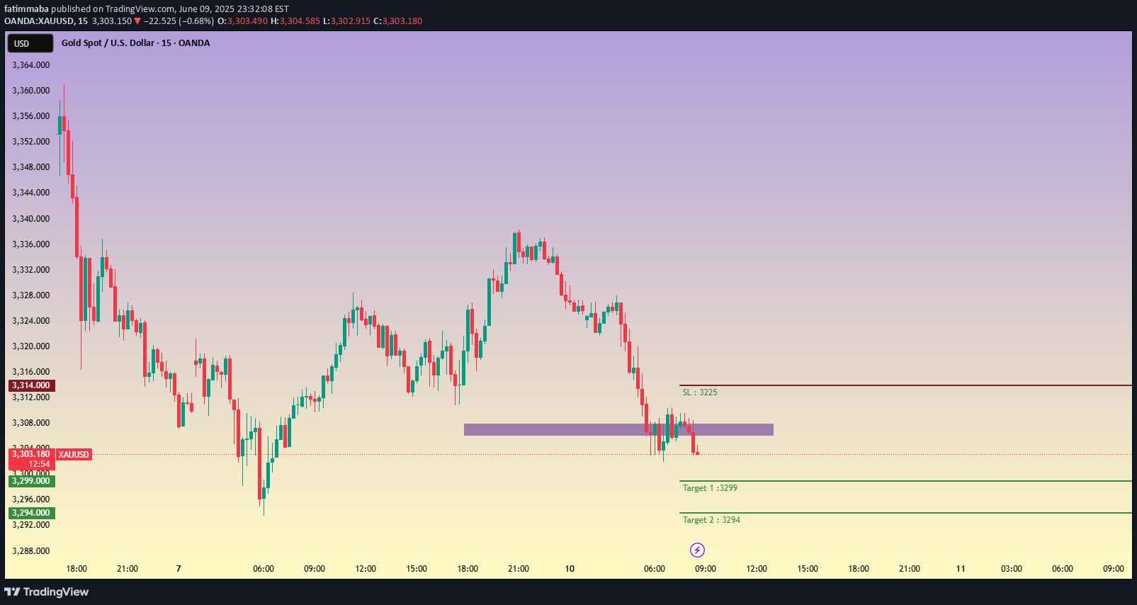 فروشPAXG،تکنیکال،fatimmaba