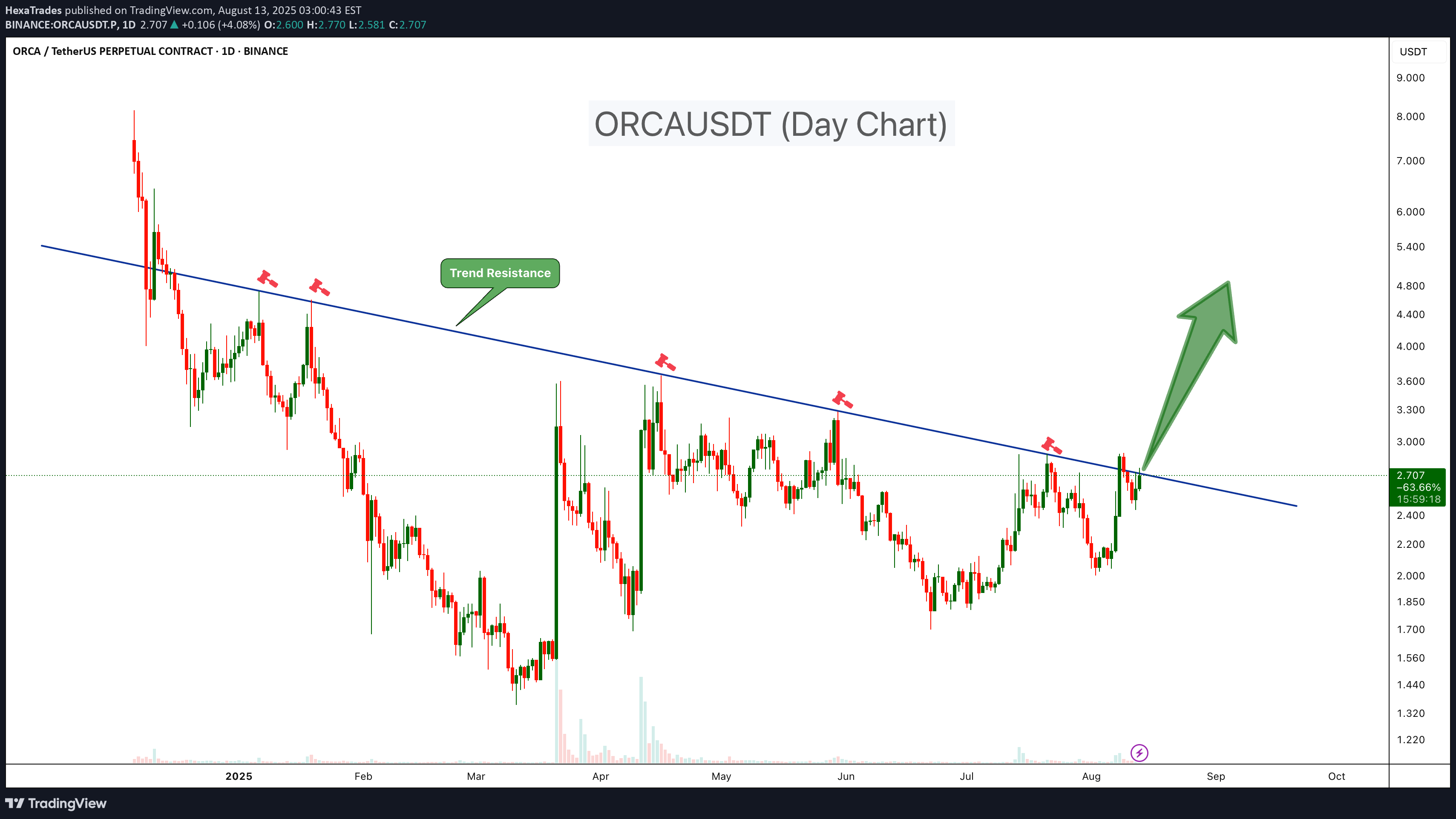 خریدORCA،تکنیکال،HexaTrades
