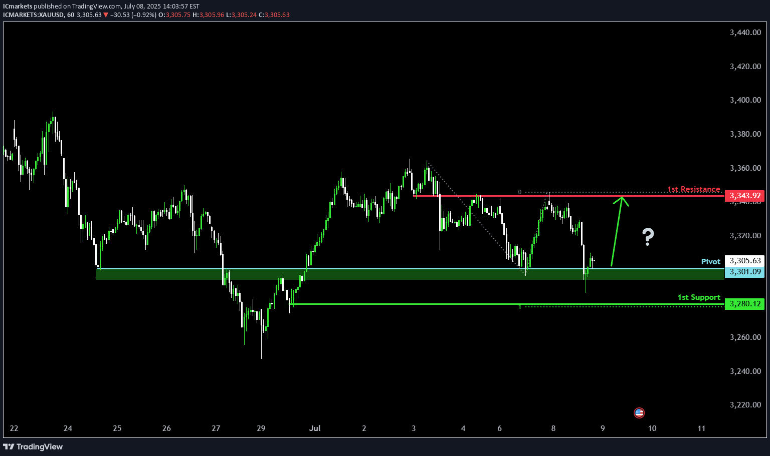 BuyPAXG،Technical،IC Markets