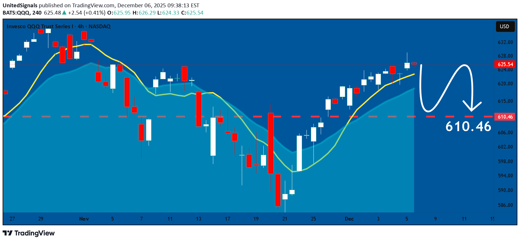 بيعQQQX،التحليل الفني،UnitedSignals