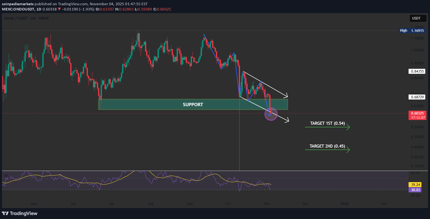 ،تکنیکال،coinpediamarkets