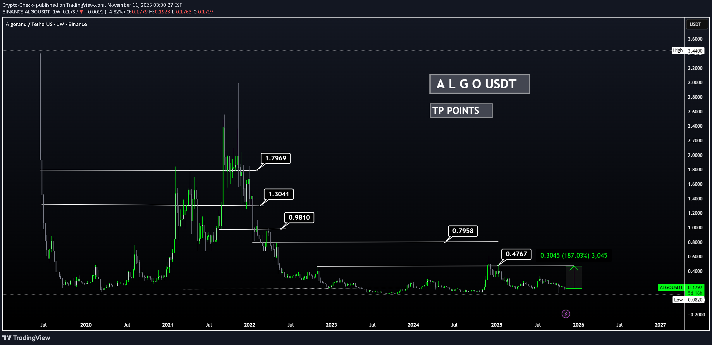 خرید،تکنیکال،Crypto-Check-