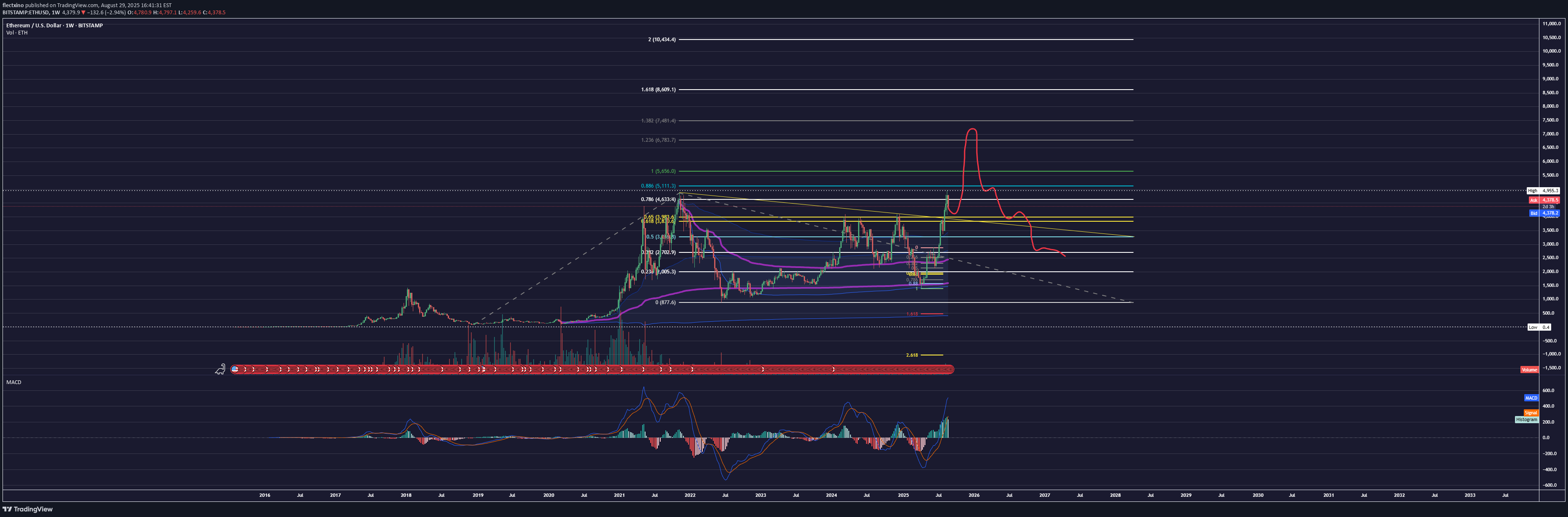 SellETH،Technical،flectxino