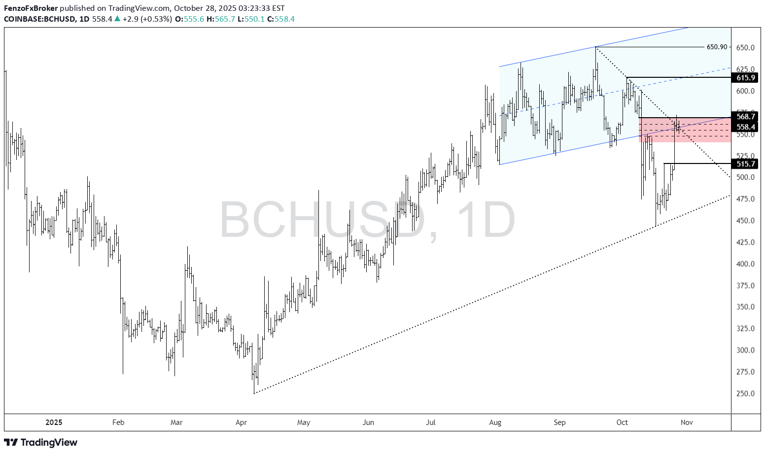 فروش،تکنیکال،FenzoFxBroker