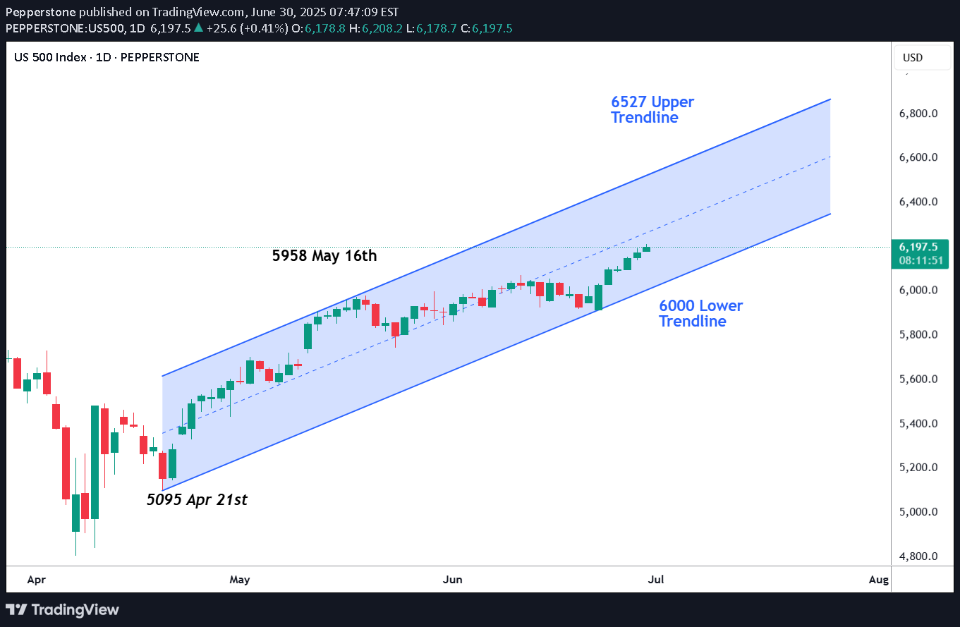S&P500،تکنیکال،Pepperstone