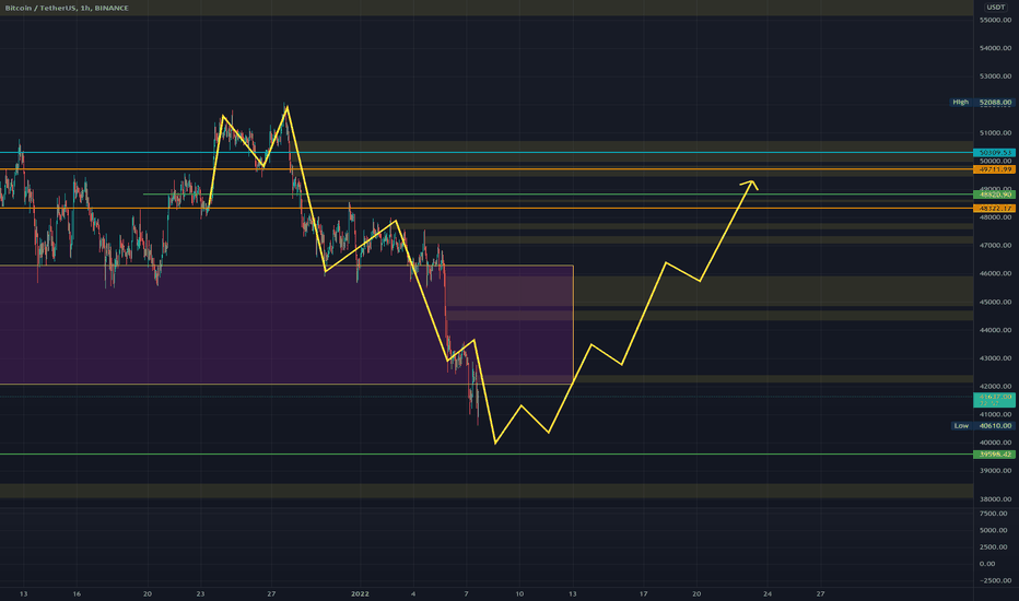 BTC،تکنیکال،MikeyTok