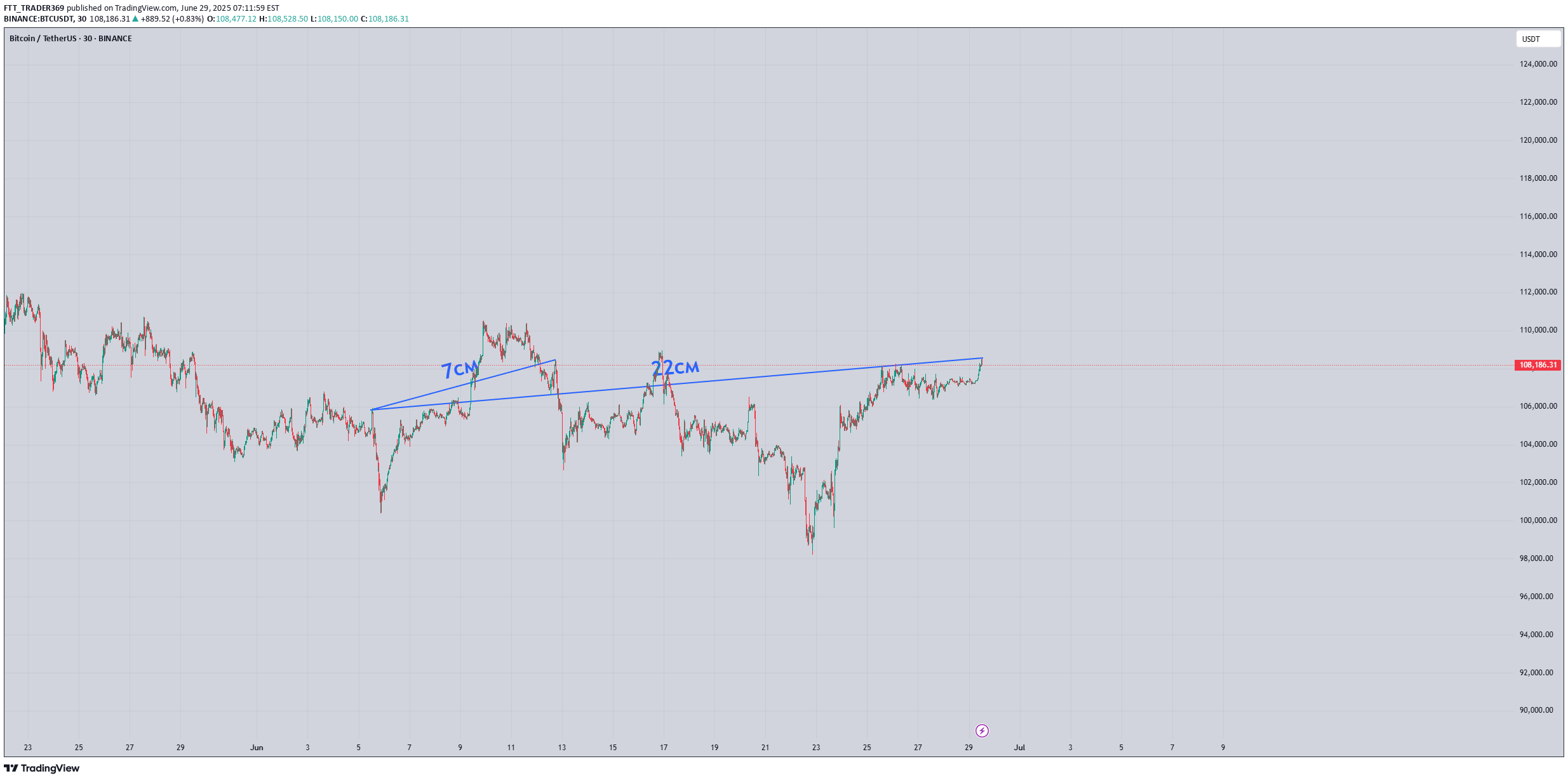 بيعBTC،التحليل الفني،FTT_TRADER369