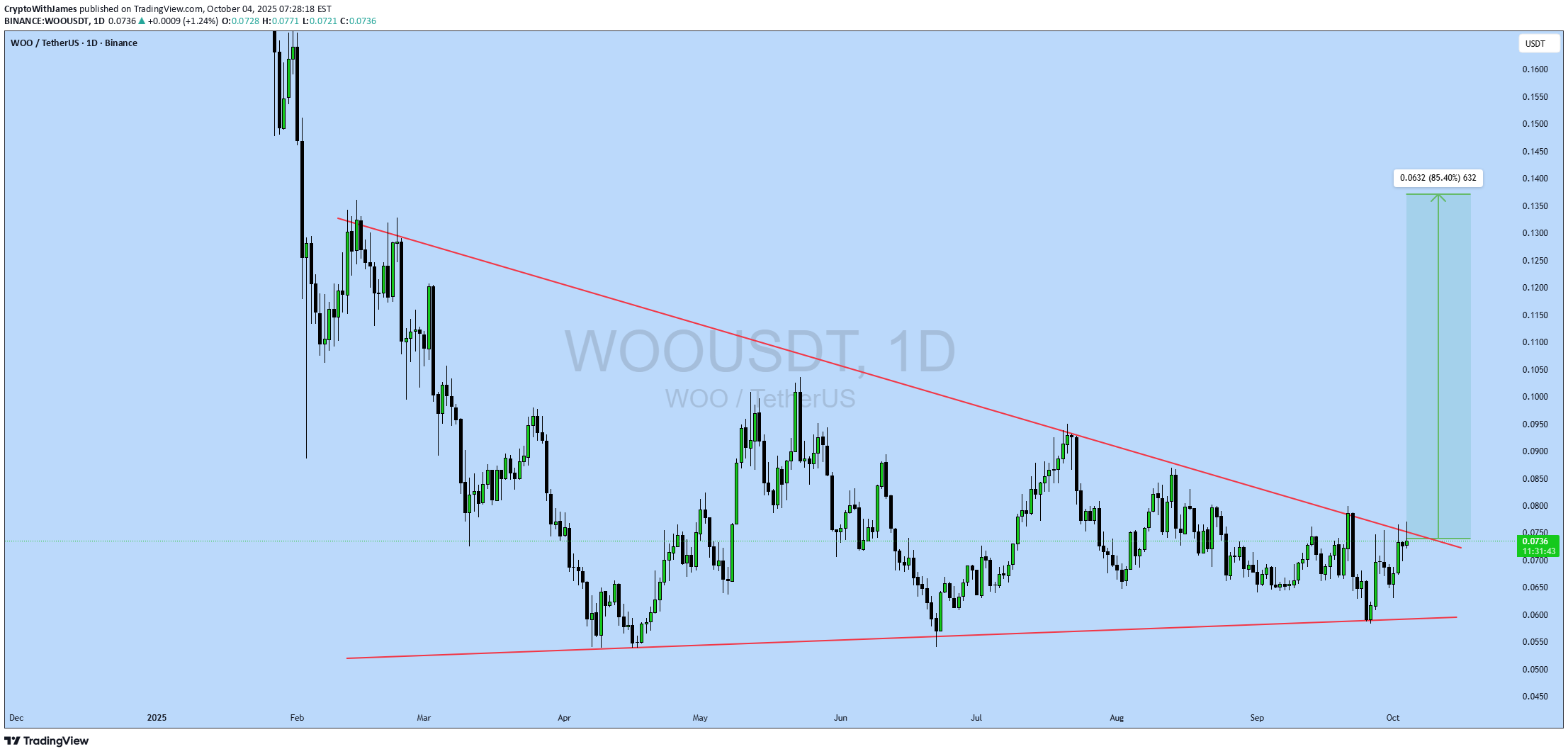 خرید،تکنیکال،CryptoWithJames