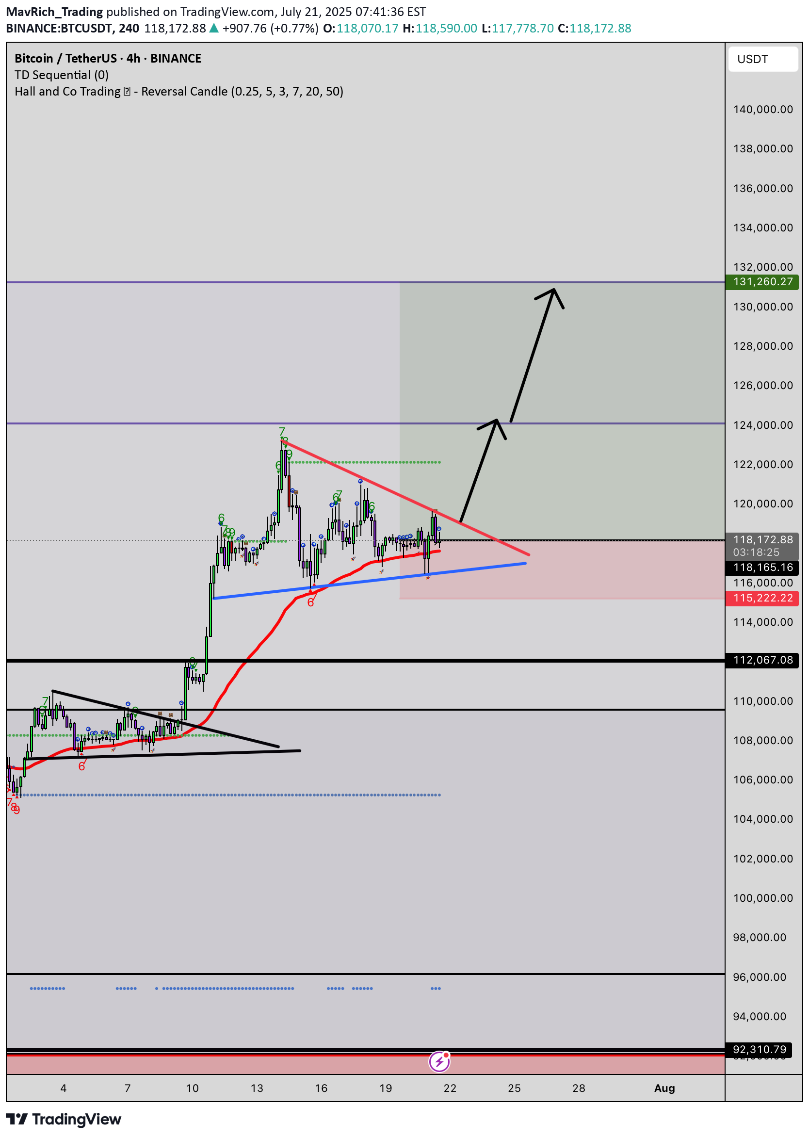 خریدBTC،تکنیکال،MavRich_Trading