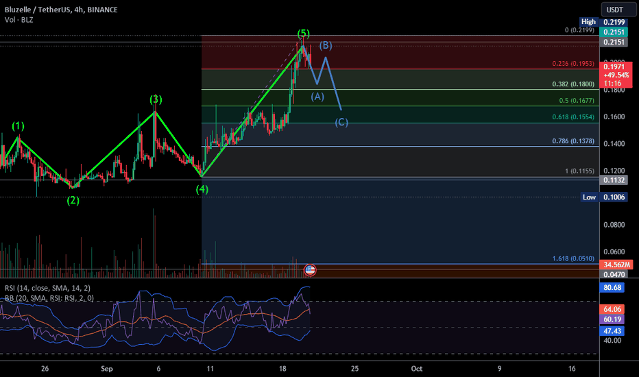 فروشBLZ،تکنیکال،worldfactsi