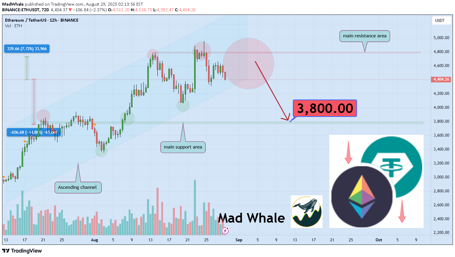ETH،تکنیکال،MadWhale