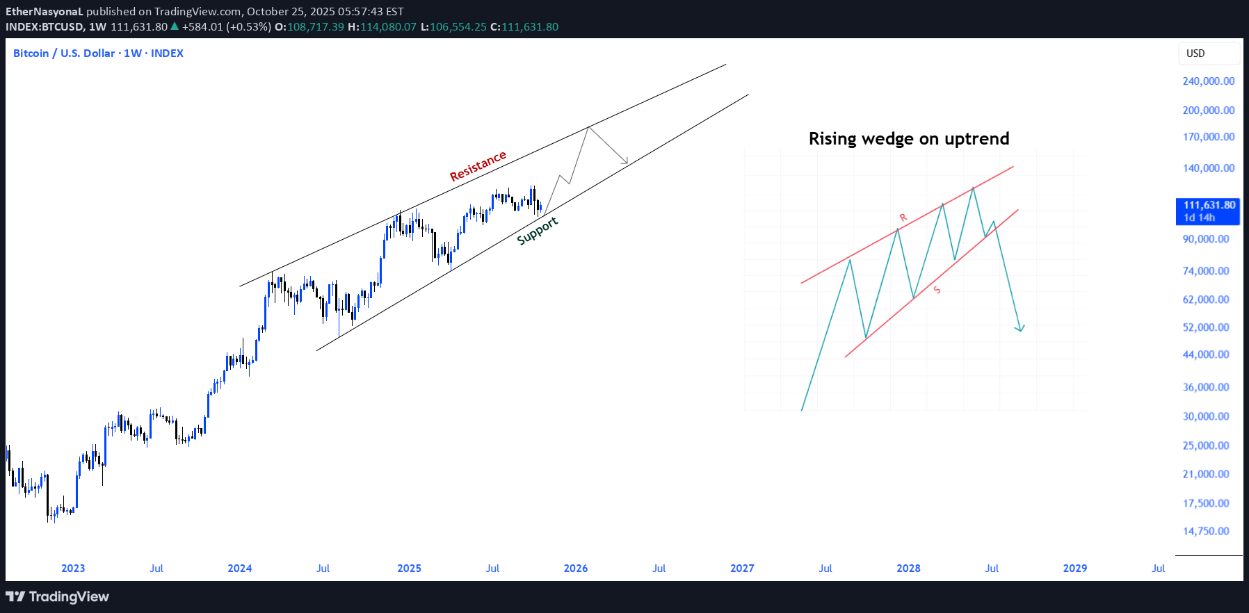 خریدBTC،تکنیکال،EtherNasyonaL