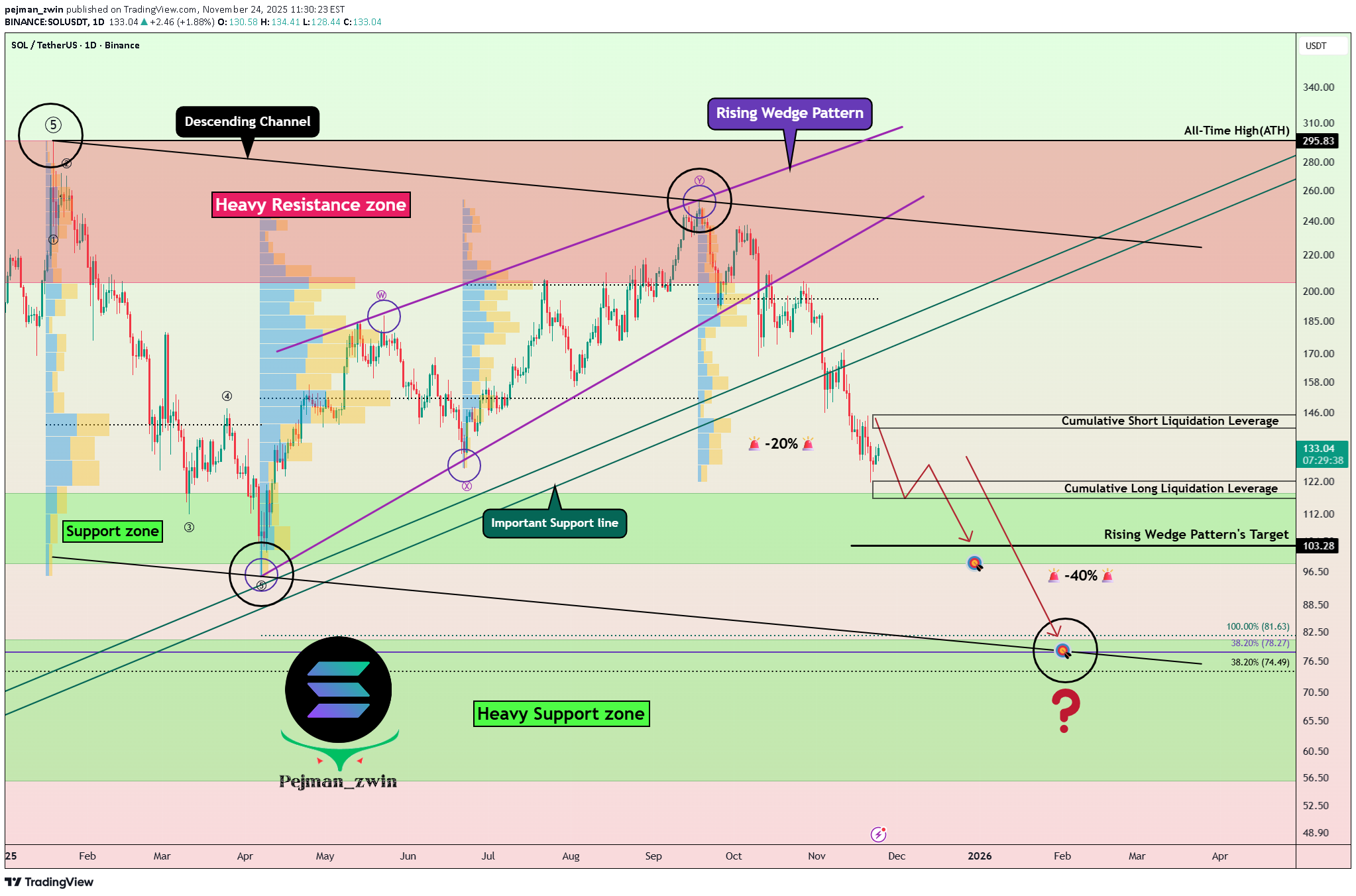 فروشSOL،تکنیکال،pejman_zwin