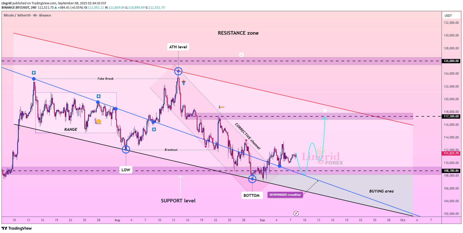 شراءBTC،التحليل الفني،Lingrid