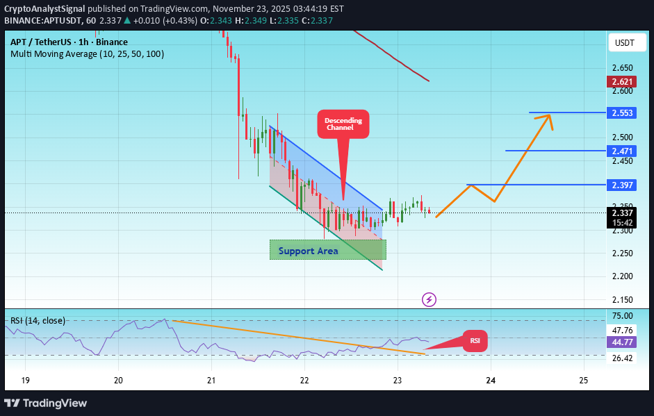 شراءAPT،التحليل الفني،CryptoAnalystSignal