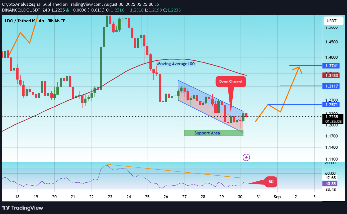 BuyLDO،Technical،CryptoAnalystSignal