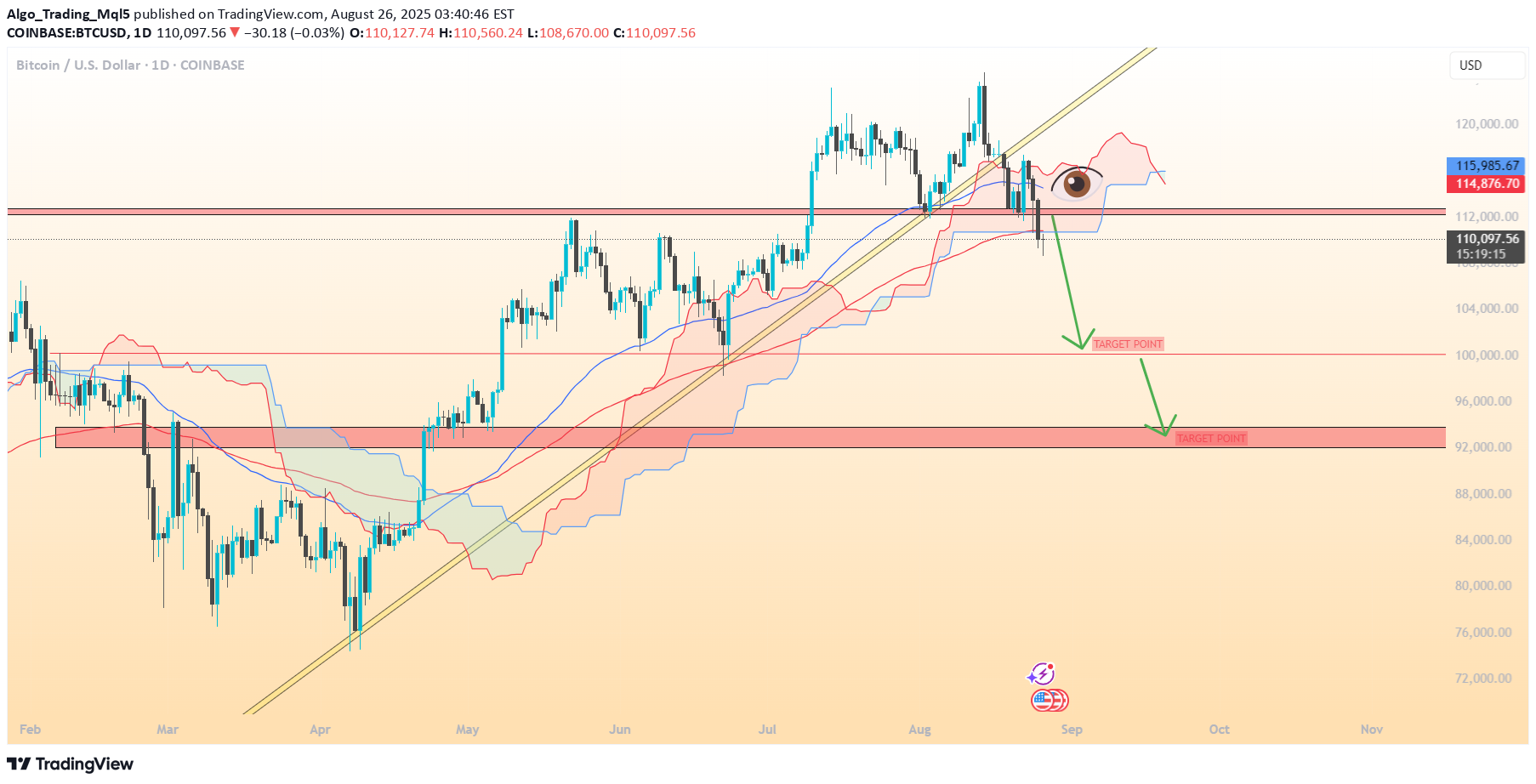 فروشBTC،تکنیکال،Algo_Trading_Mql5