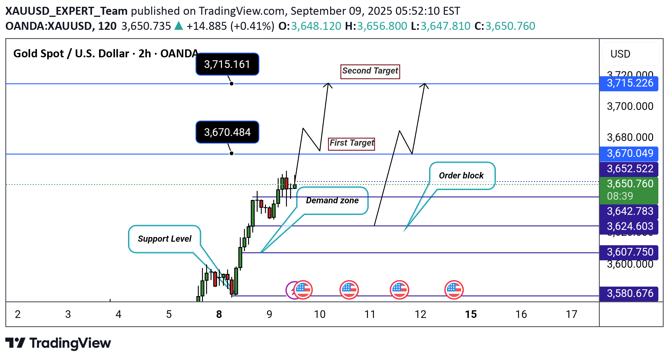خریدPAXG،تکنیکال،XAUUSD_EXPERT_Team