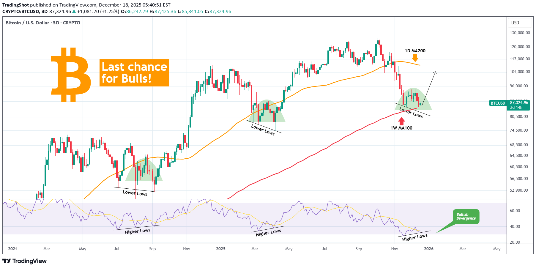 BTC،تکنیکال،TradingShot