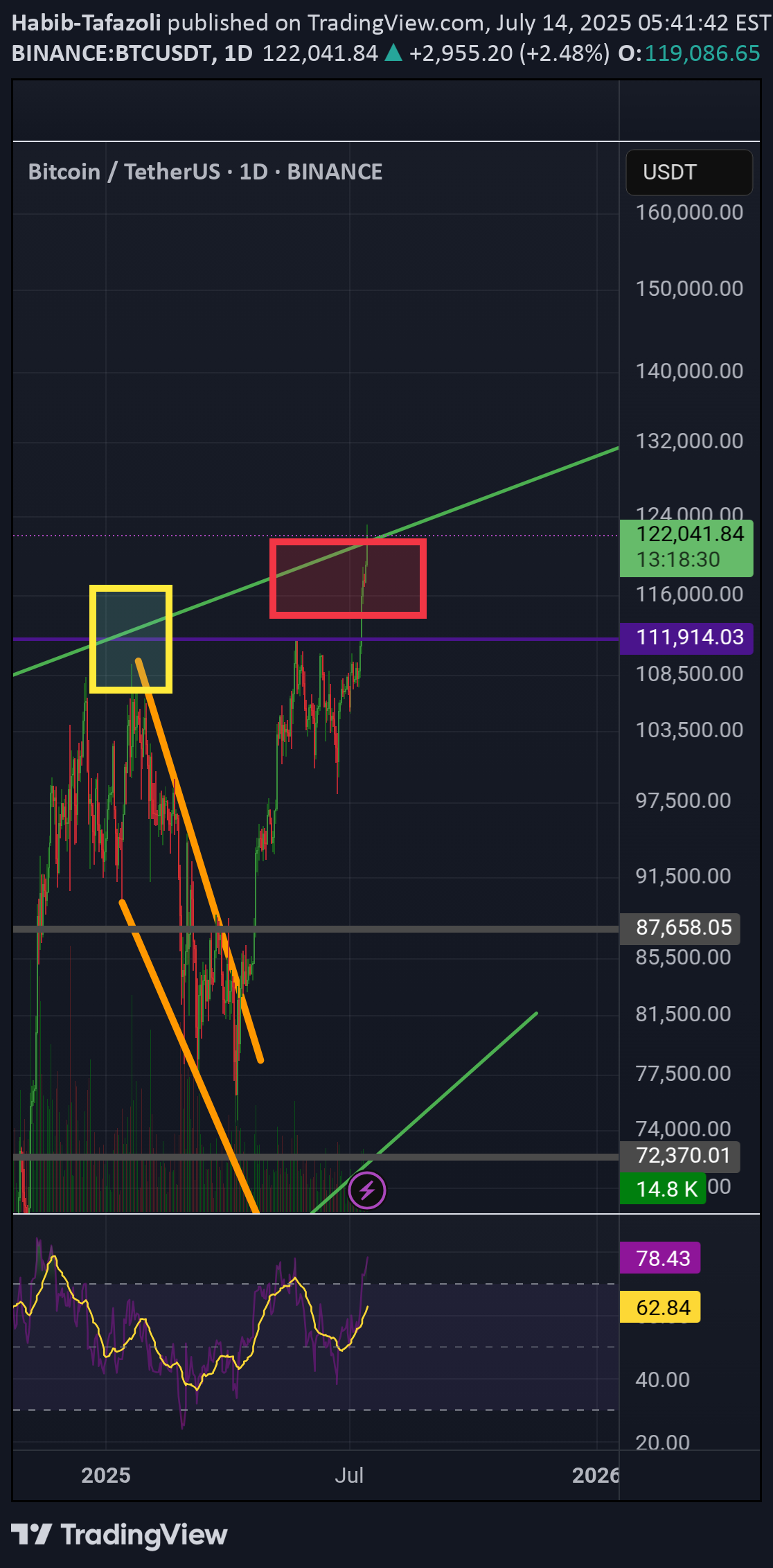 BTC،Technical،Habib-Tafazoli