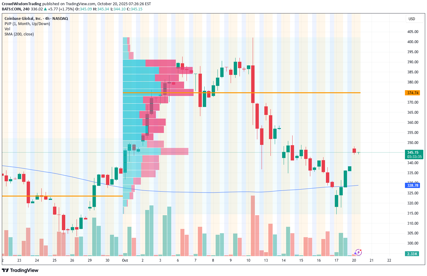 خریدCOINX،تکنیکال،CrowdWisdomTrading