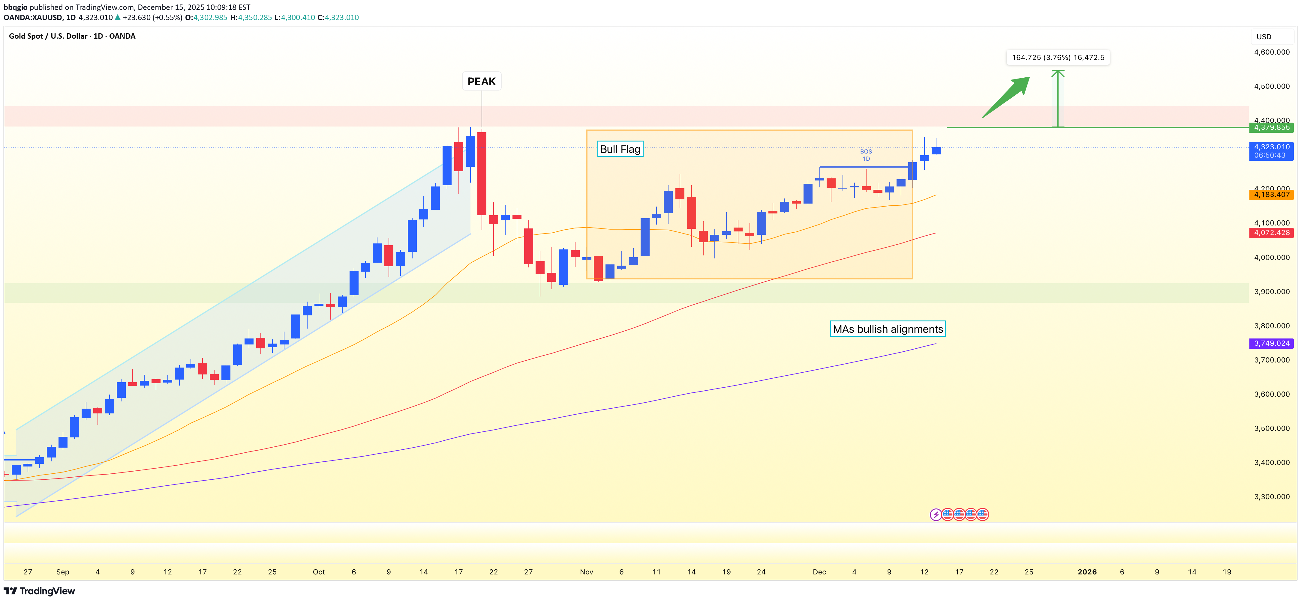 خریدPAXG،تکنیکال،bbqgio