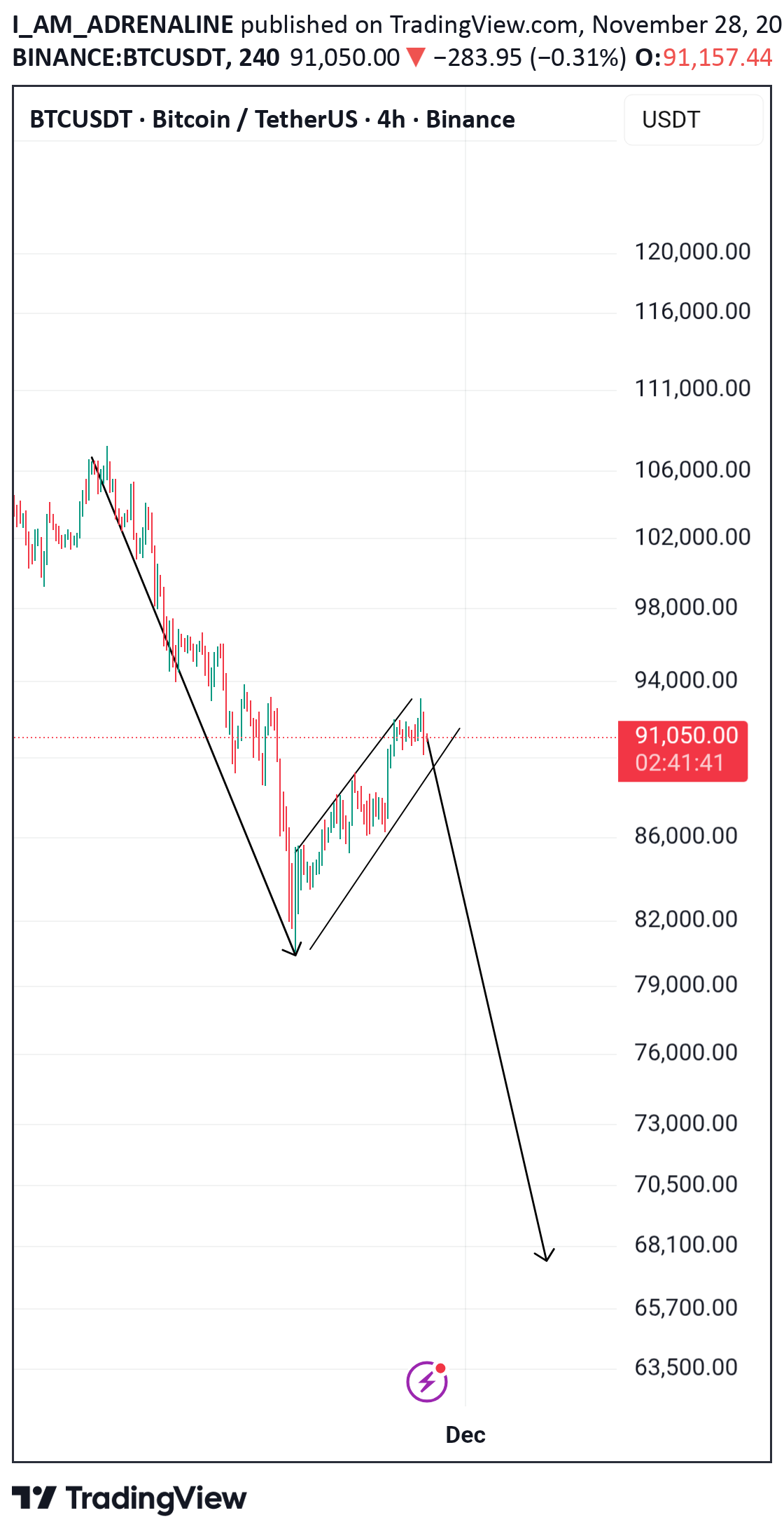 فروشBTC،تکنیکال،I_AM_ADRENALINE