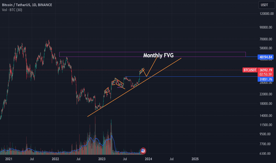 BTC،تکنیکال،sahandm99