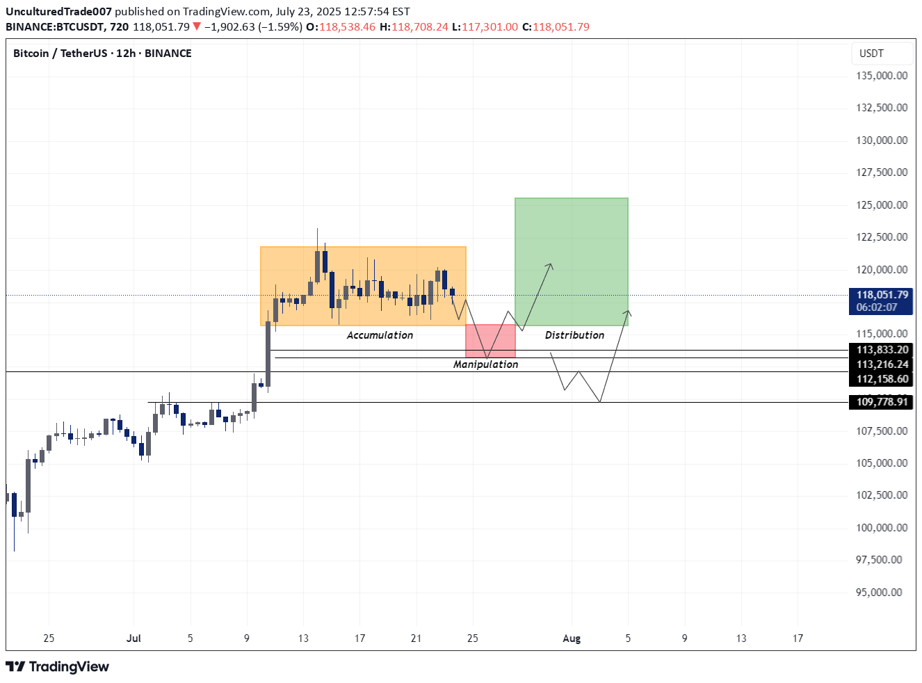 BuyBTC،Technical،UnculturedTrade007