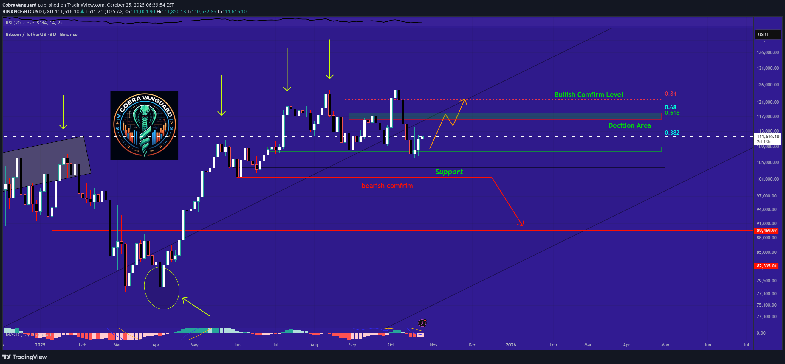 شراءBTC،التحليل الفني،CobraVanguard