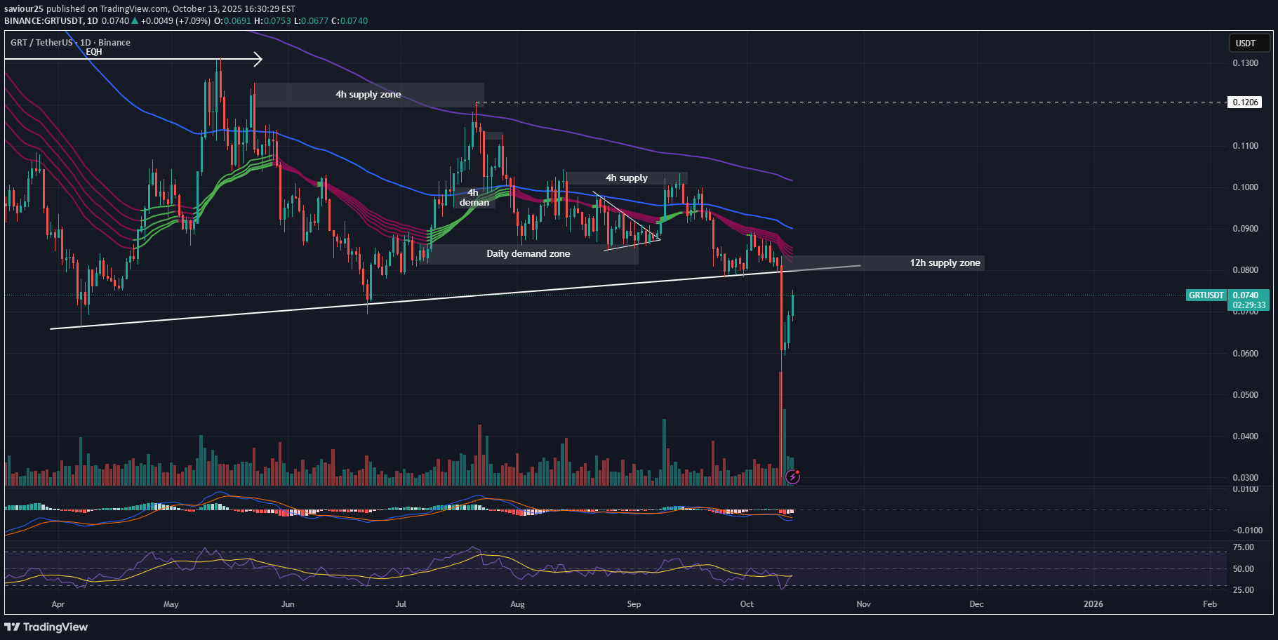 GRT،تکنیکال،saviour25