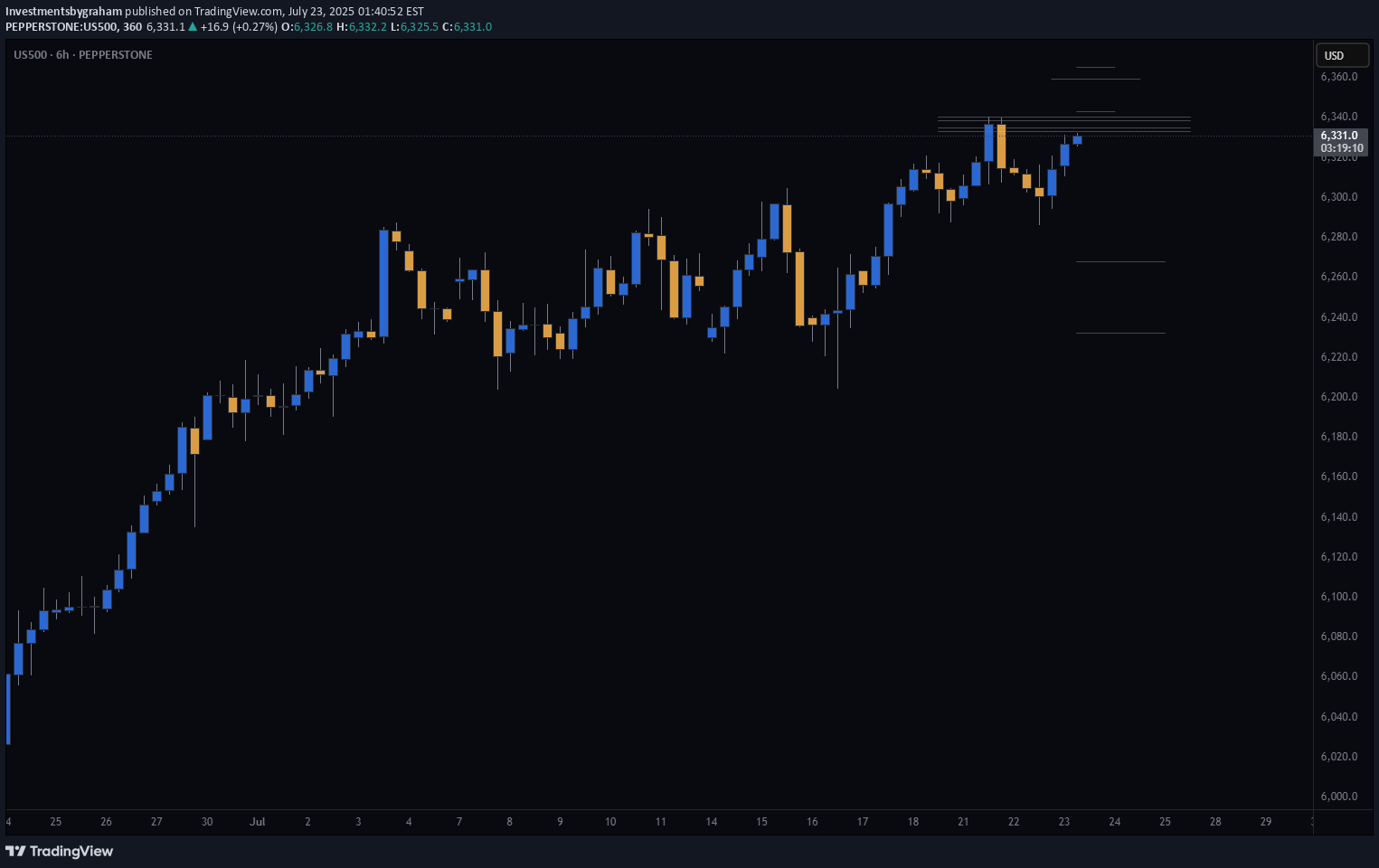 فروشSPYX،تکنیکال،Investmentsbygraham