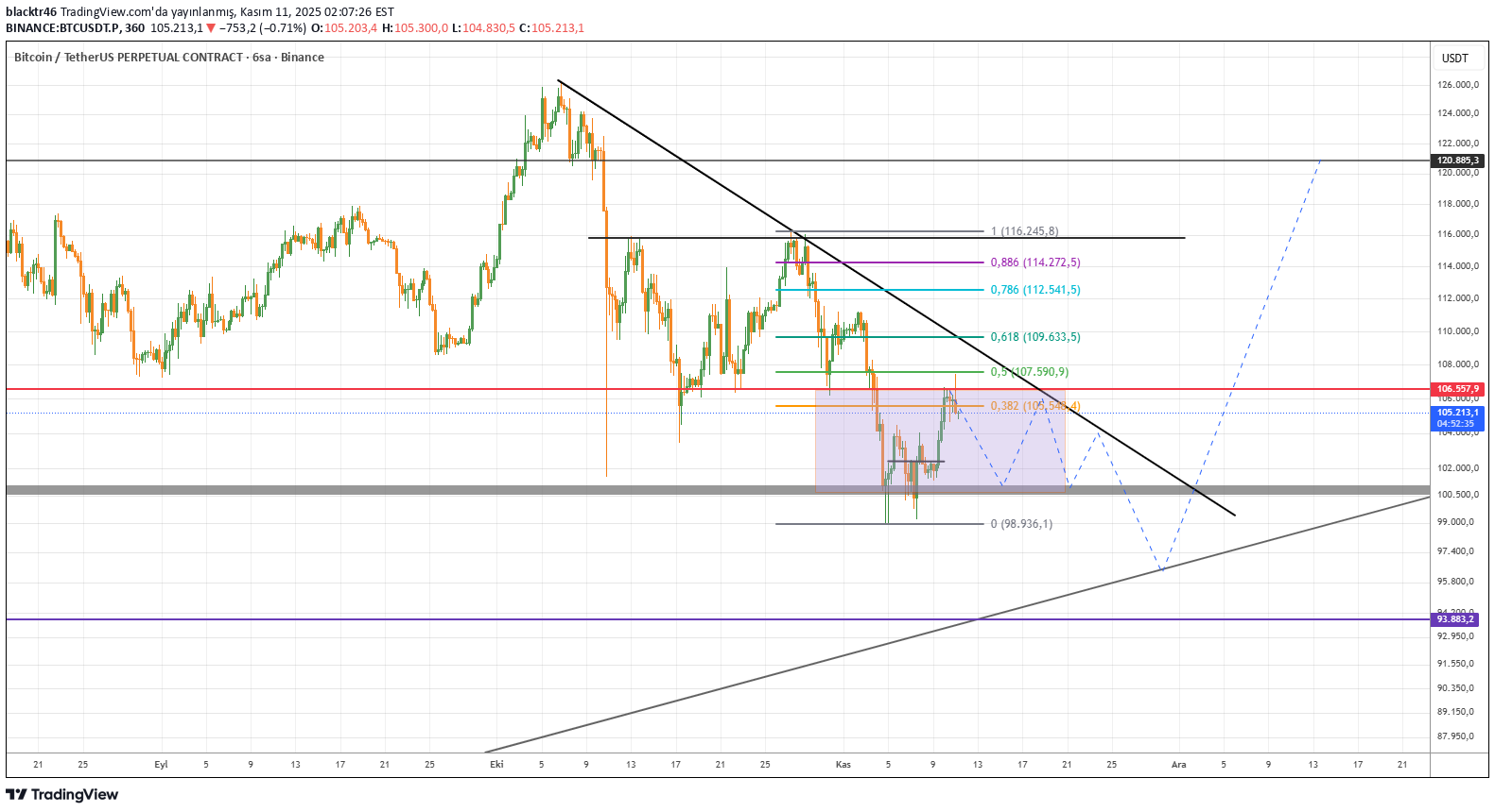 BTC،تکنیکال،blacktr46