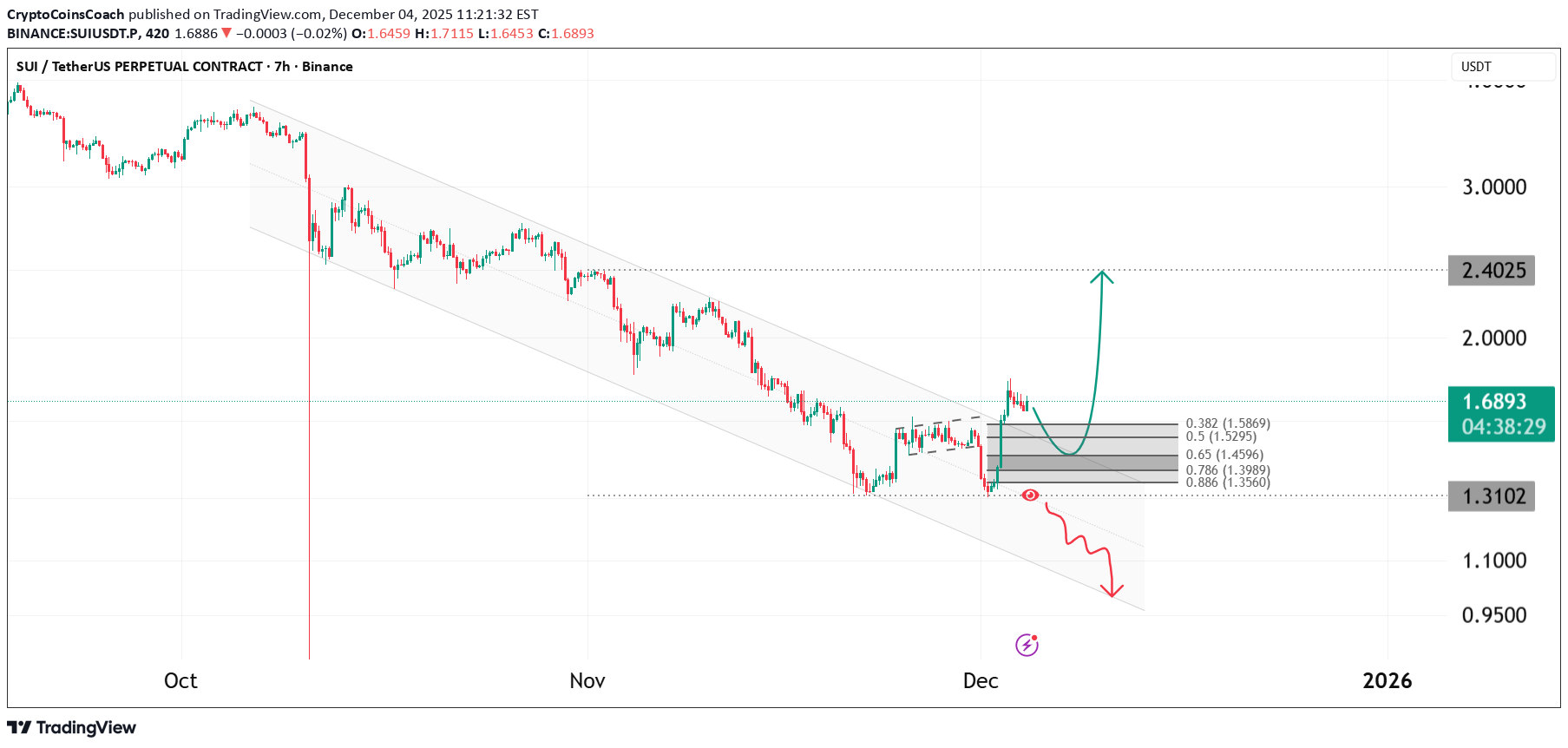 SUI،Technical،CryptoCoinsCoach