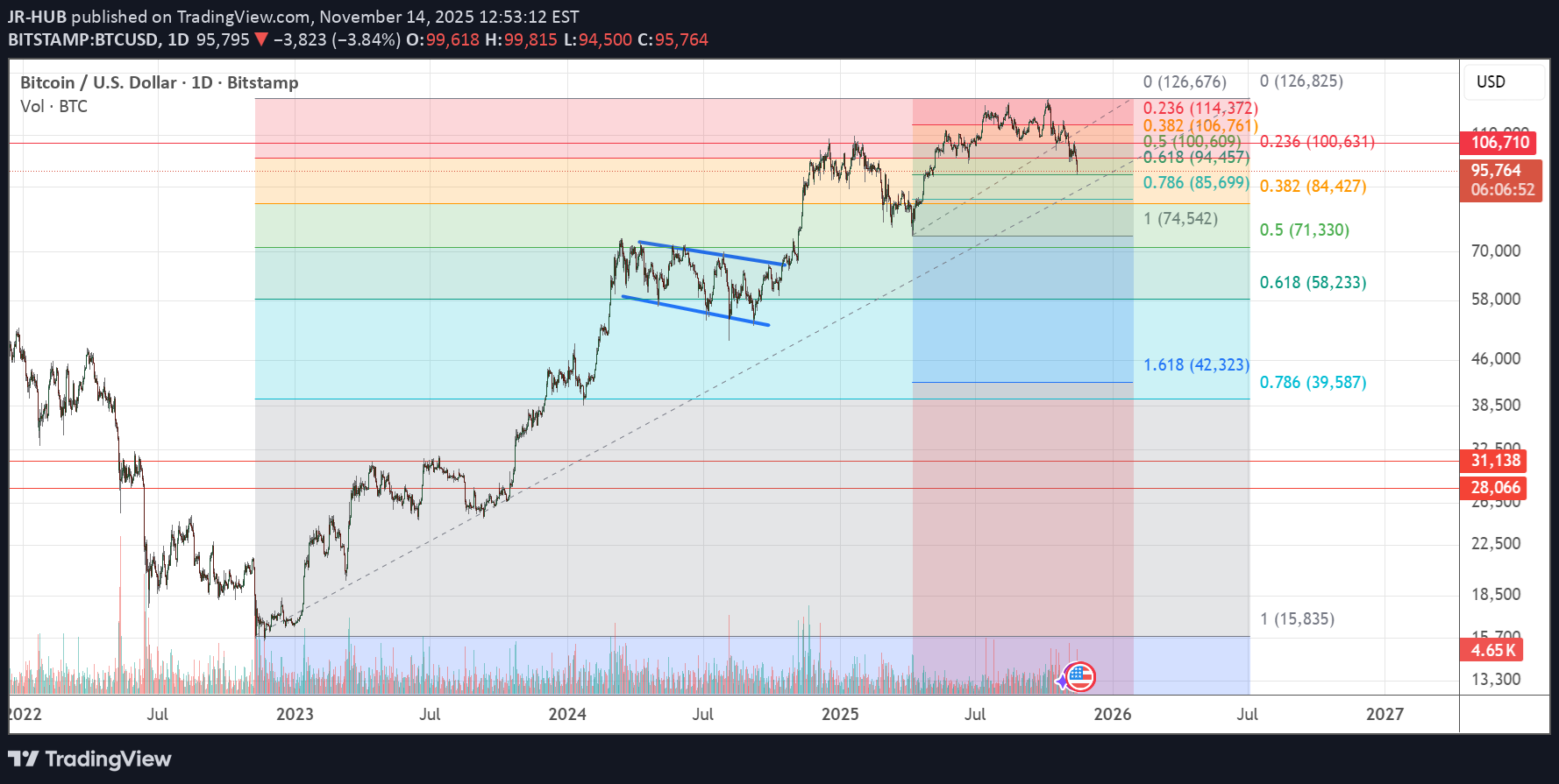 BTC،تکنیکال،JR-HUB