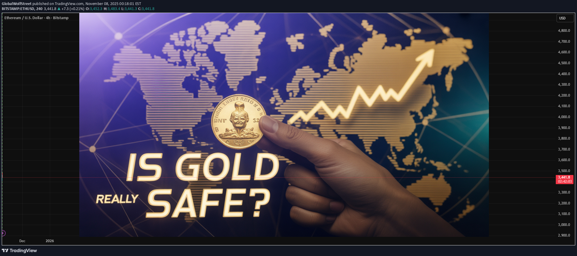 ETH،تکنیکال،GlobalWolfStreet